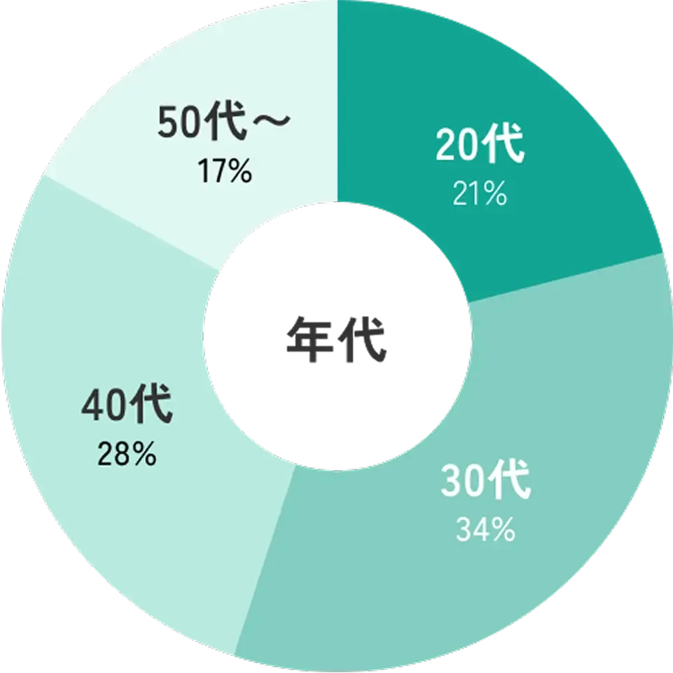 登録看護師の年代構成:20代が21%、30代が34%、40代が28%、50代以上が17%