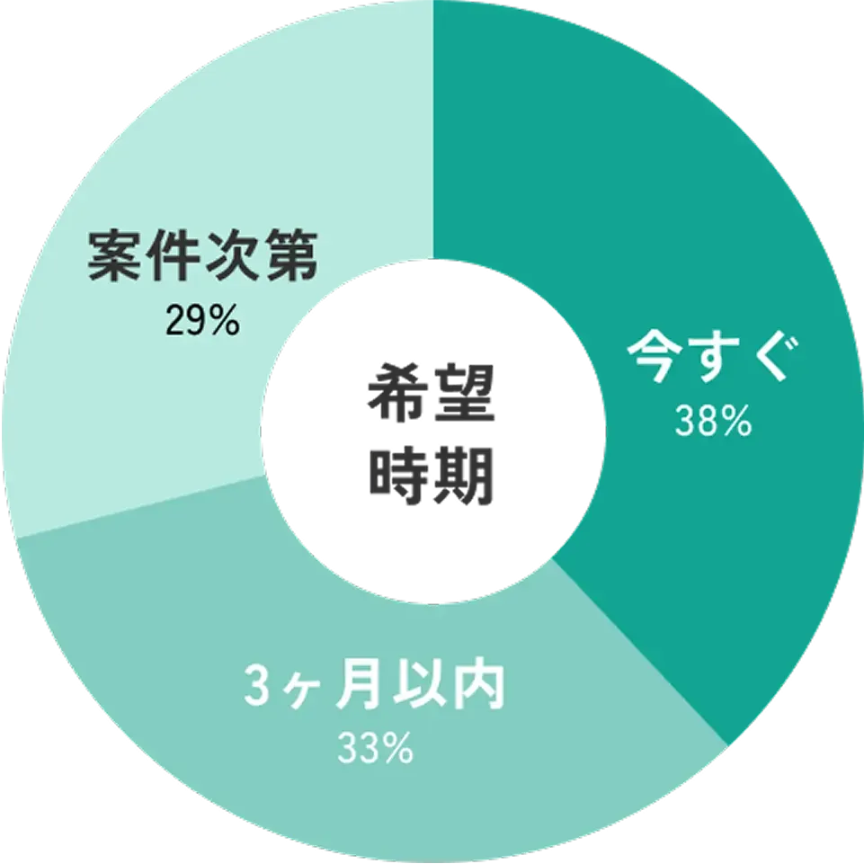 就業希望時期の割合:今すぐ38%、3ヶ月以内33%、案件次第29%
