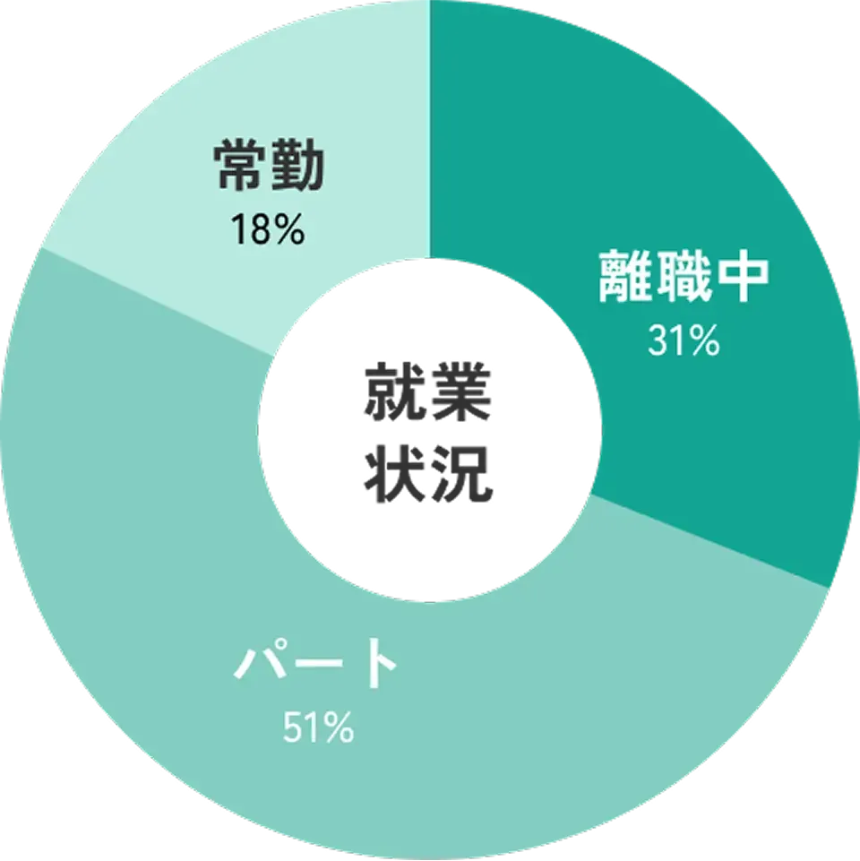 現在の就業状況:パート51%、離職中31%、常勤18%